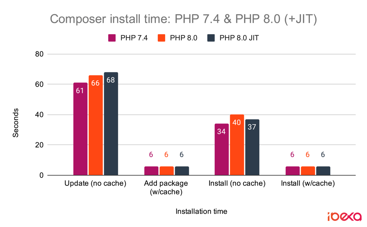 Composer install time PHP 7.4 & PHP 8.0 (+JIT)